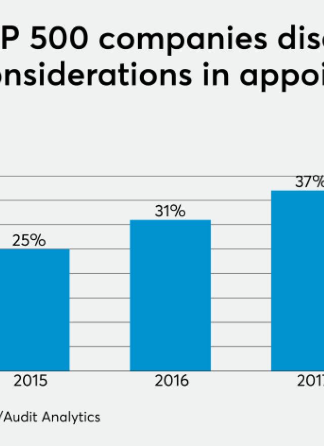 Graph of percentage of S&P 500 companies disclosing audit considerations 2014-2018