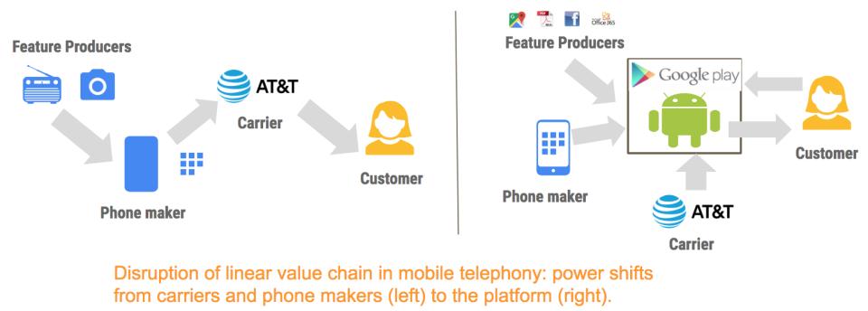 Infographic illustrating the disruption of a linear value chain