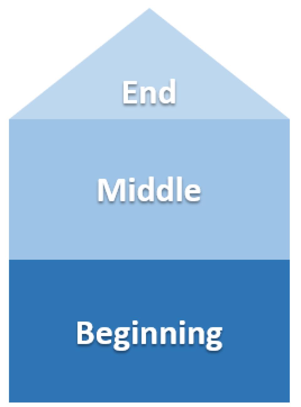 A graphic showing beginning (on the bottom), middle and end (on the top)