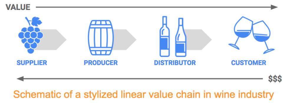 Infographic of the value chain in the wine industry